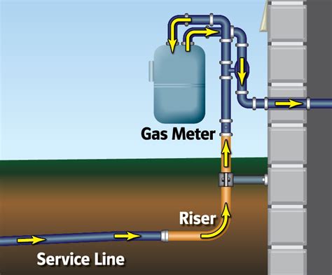 The poly pipe extends past the casing (below ground) so it can be joined to the poly piping system. . Gas riser 34